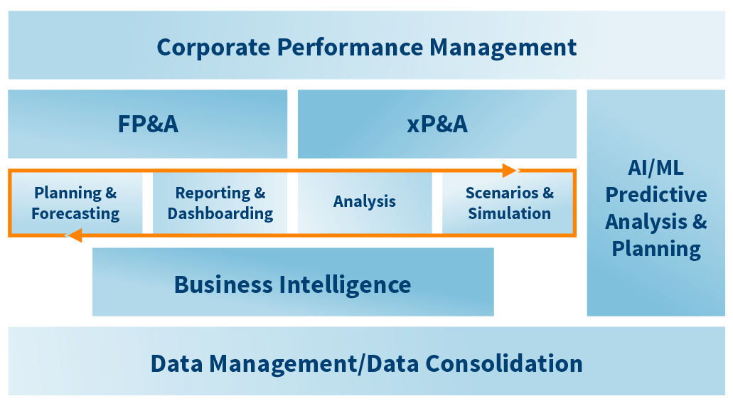 Corporate Performance Management: FP&A, xP&A, Planning & Forecasting, Reporting & Dashboarding, Analysis, Scenarios & Simulation, Business Intelligence, AI/ML Predictive Analysis & Planning, Data Management/Data Consolidation.