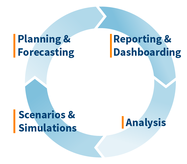 Corporate Performance Management: Planning & Forecasting, Reporting & Dashboarding, Analysis, Scenarios & Simulations.