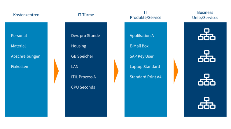 Der Cost-to-Service-Flow