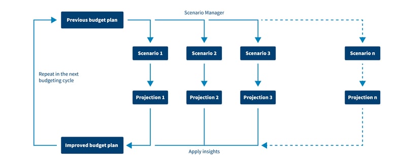 Scenario planning EN