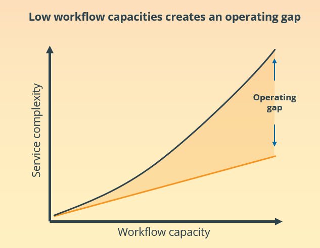 Test-image-service-operating-system - service complexity gap