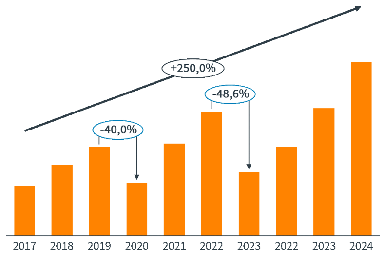 Figure 1 - Cloud Storage Cost Time Series
