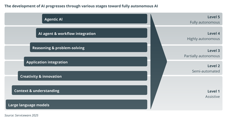development-of-ai-progresses-to-agents
