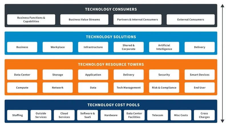 digital-value-model-end-to-end