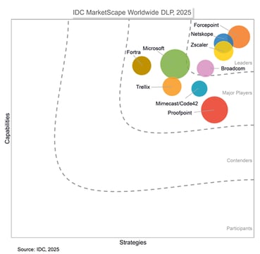 idc-dlp-graphic-symantec-broadcom-circles-quadrant