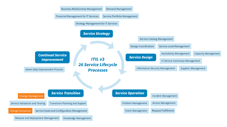 itil-v3-26-service-lifecycle-processes