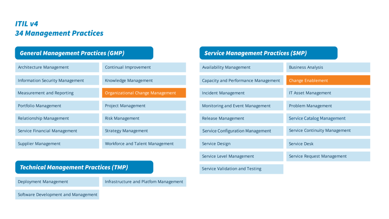 itil-v4-34-management-practices