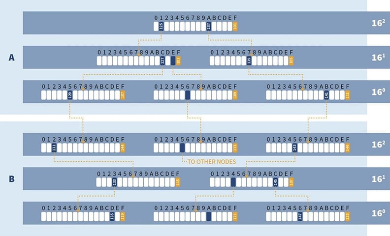 The multi-dimensional stacked tree structure used in efficient MOLAP systems as a basis for the efficient processing of hierarchical/multi-dimensional structures and calculations