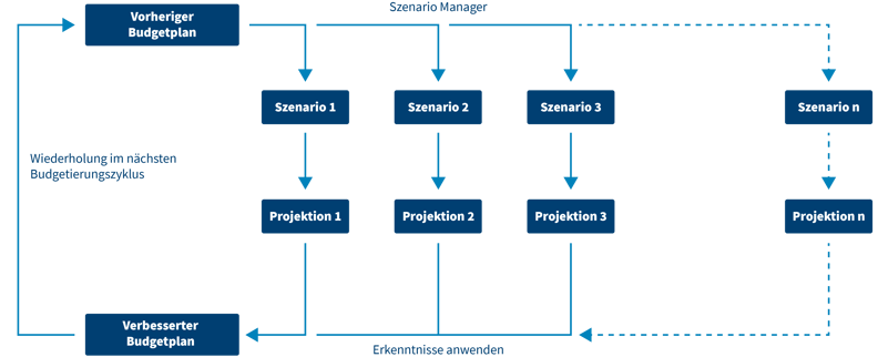 scenario-planning-de