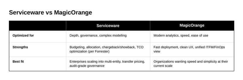 serviceware-vs-magicorange