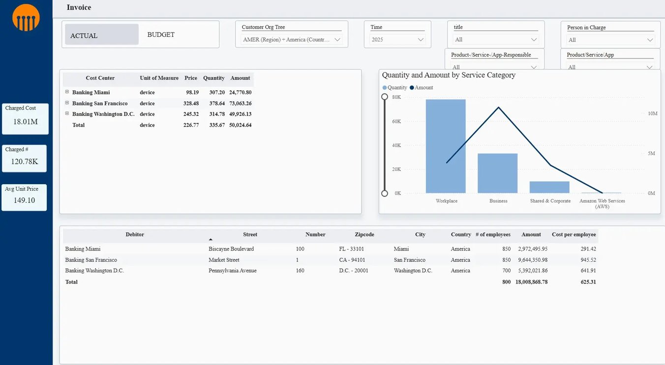 Cost Center Dashboard Serviceware ITFM