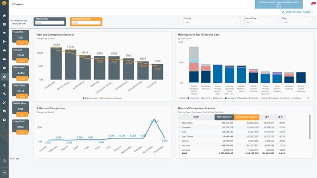 dvm-dashboard-it-finance