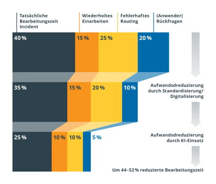 itsm-time-reduction-ai-de