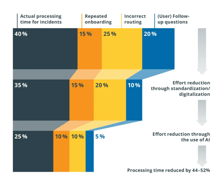 itsm-time-reduction-ai-en