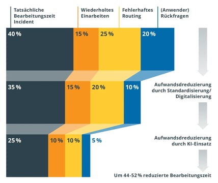 itsm-time-reduction-ai