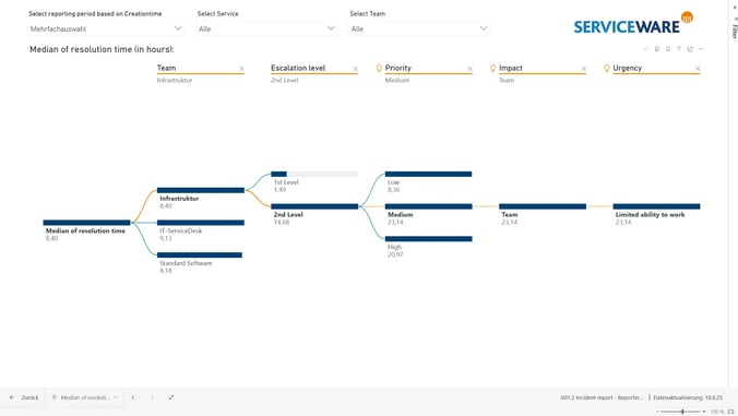 itsm-resolution-time