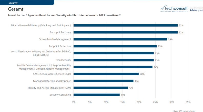 Techconsult GmbH Grafik: In welche der folgenden Bereiche von Security wird Ihr Unternehmen in 2025 investieren?