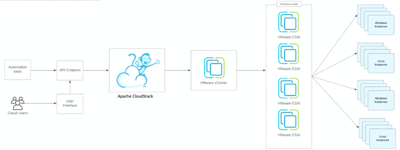 vmware-1-cloudstack